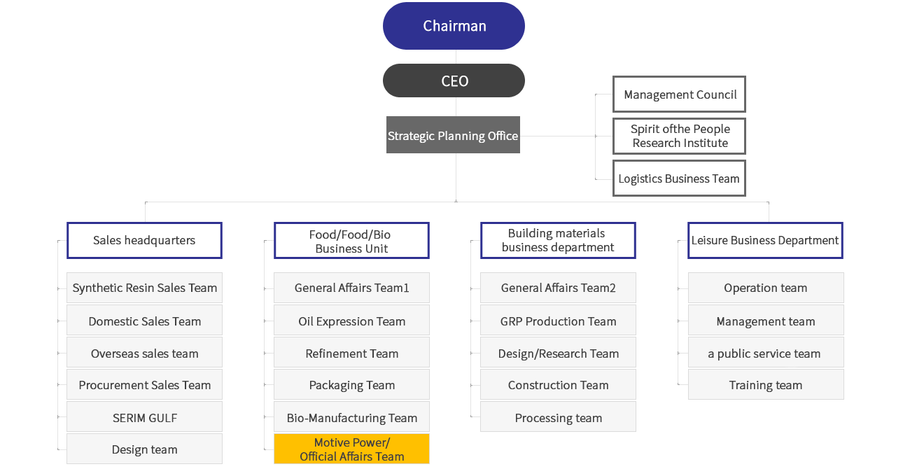 SERIM - Company Introduction - Company Overview / Organization